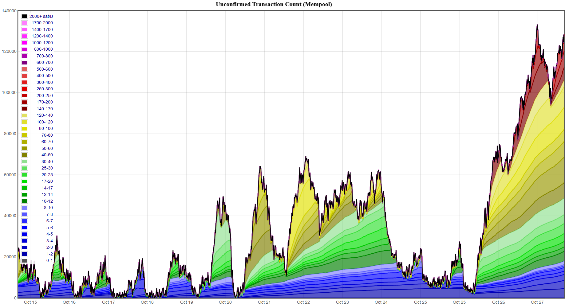 bitcoin mempool size